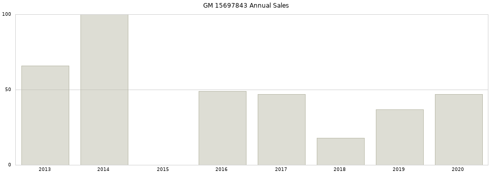 GM 15697843 part annual sales from 2014 to 2020.