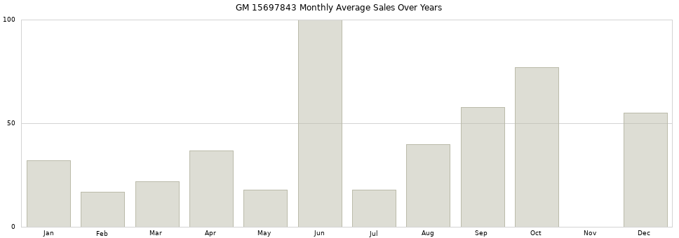 GM 15697843 monthly average sales over years from 2014 to 2020.