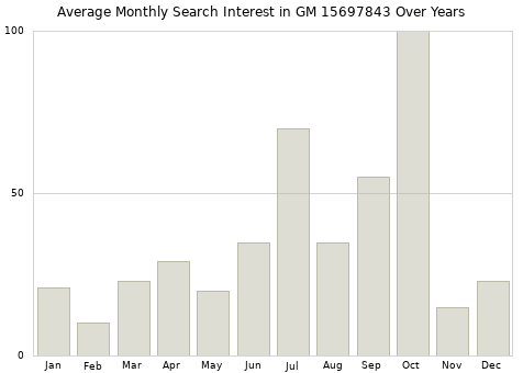 Monthly average search interest in GM 15697843 part over years from 2013 to 2020.