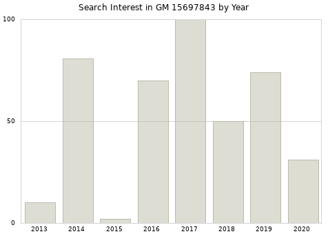Annual search interest in GM 15697843 part.