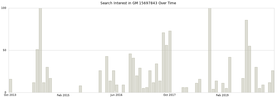Search interest in GM 15697843 part aggregated by months over time.