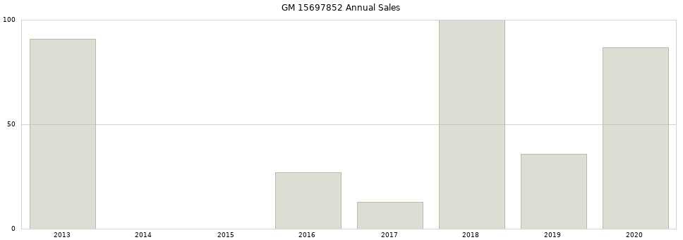 GM 15697852 part annual sales from 2014 to 2020.