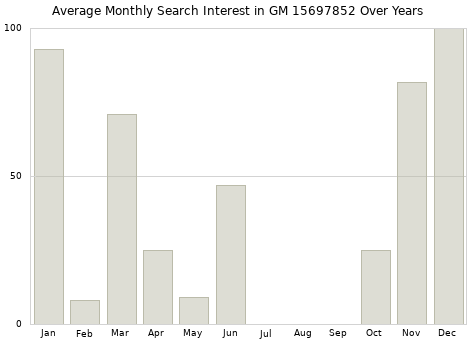Monthly average search interest in GM 15697852 part over years from 2013 to 2020.
