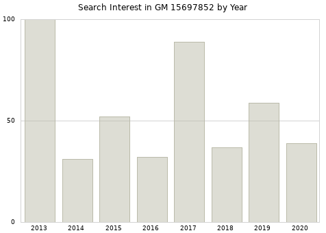 Annual search interest in GM 15697852 part.