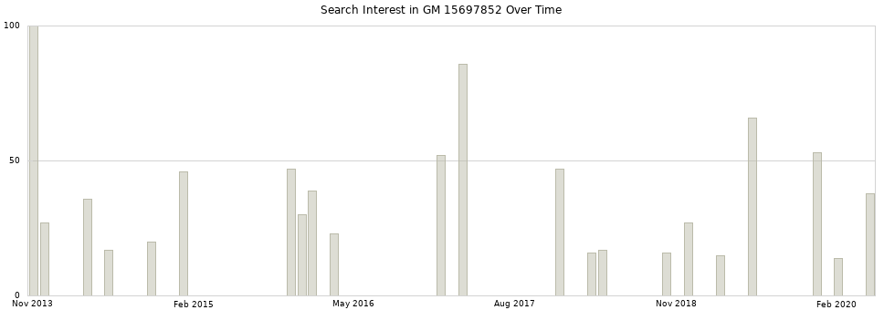 Search interest in GM 15697852 part aggregated by months over time.