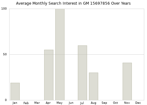 Monthly average search interest in GM 15697856 part over years from 2013 to 2020.
