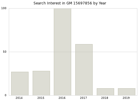 Annual search interest in GM 15697856 part.