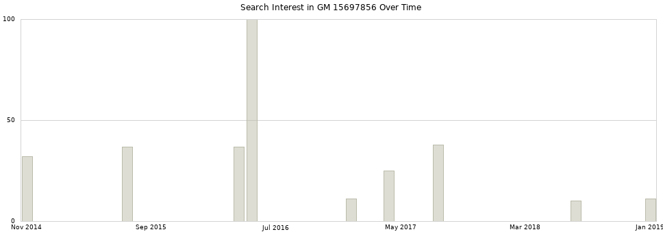 Search interest in GM 15697856 part aggregated by months over time.