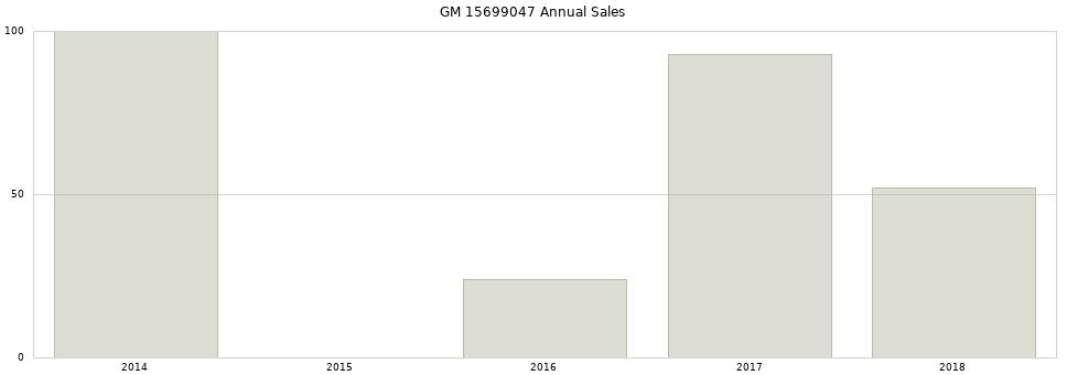 GM 15699047 part annual sales from 2014 to 2020.