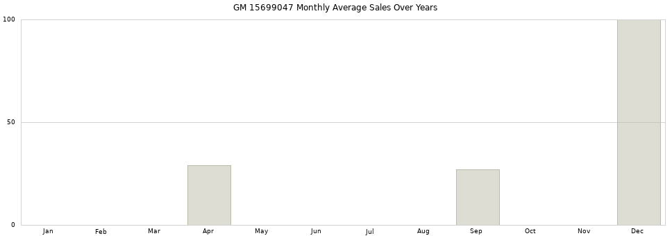 GM 15699047 monthly average sales over years from 2014 to 2020.