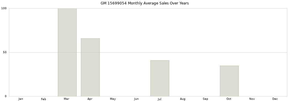 GM 15699054 monthly average sales over years from 2014 to 2020.
