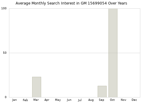 Monthly average search interest in GM 15699054 part over years from 2013 to 2020.