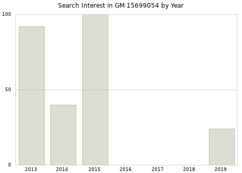 Annual search interest in GM 15699054 part.