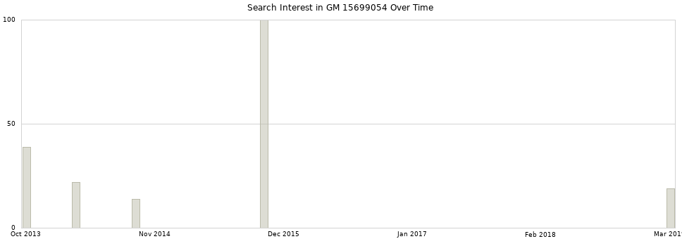Search interest in GM 15699054 part aggregated by months over time.