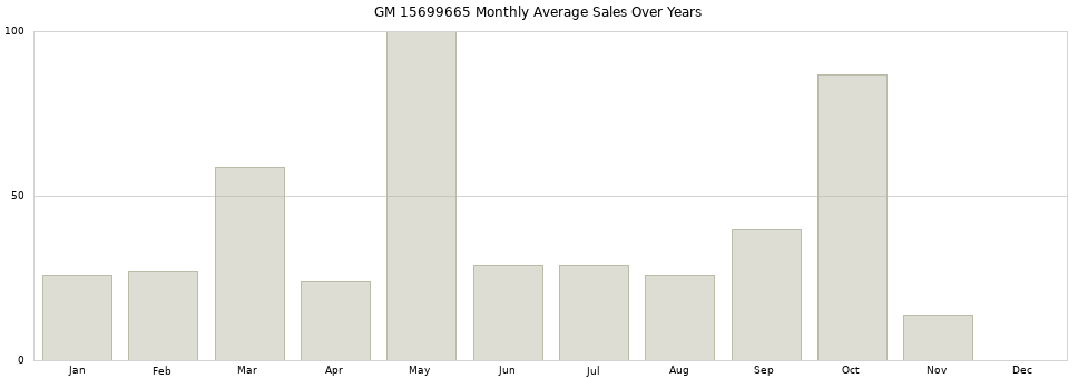 GM 15699665 monthly average sales over years from 2014 to 2020.