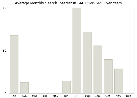 Monthly average search interest in GM 15699665 part over years from 2013 to 2020.