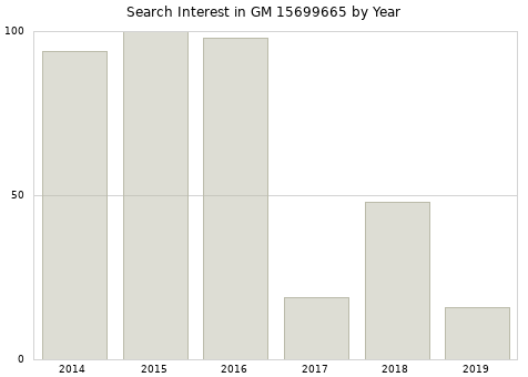 Annual search interest in GM 15699665 part.