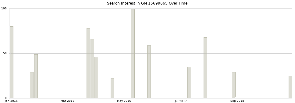Search interest in GM 15699665 part aggregated by months over time.