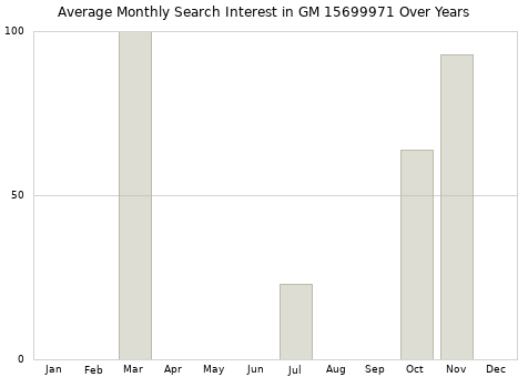 Monthly average search interest in GM 15699971 part over years from 2013 to 2020.