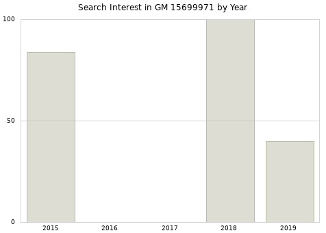 Annual search interest in GM 15699971 part.