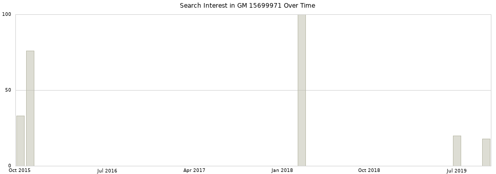 Search interest in GM 15699971 part aggregated by months over time.