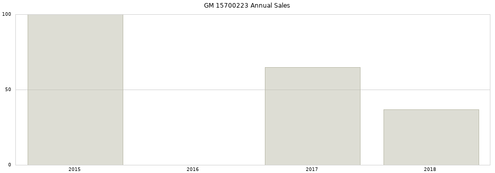 GM 15700223 part annual sales from 2014 to 2020.