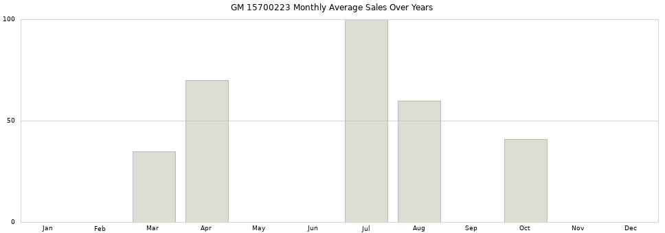 GM 15700223 monthly average sales over years from 2014 to 2020.