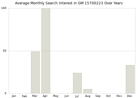 Monthly average search interest in GM 15700223 part over years from 2013 to 2020.