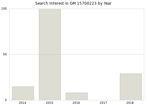 Annual search interest in GM 15700223 part.