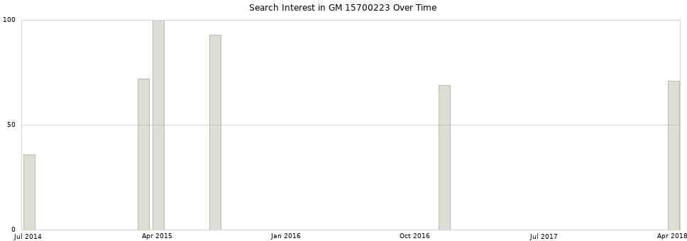 Search interest in GM 15700223 part aggregated by months over time.