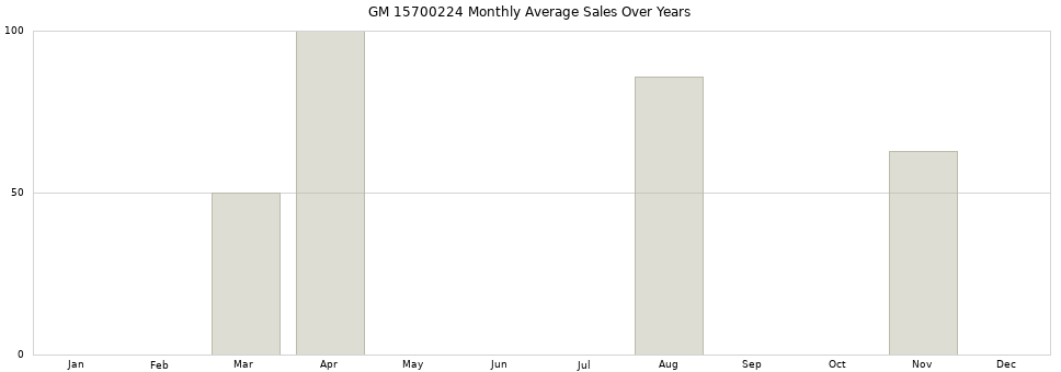 GM 15700224 monthly average sales over years from 2014 to 2020.