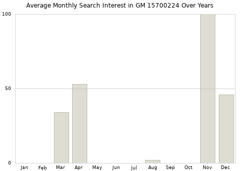 Monthly average search interest in GM 15700224 part over years from 2013 to 2020.