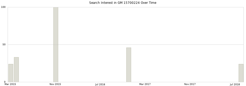 Search interest in GM 15700224 part aggregated by months over time.