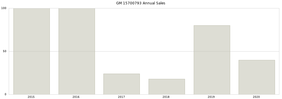 GM 15700793 part annual sales from 2014 to 2020.