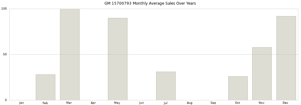GM 15700793 monthly average sales over years from 2014 to 2020.