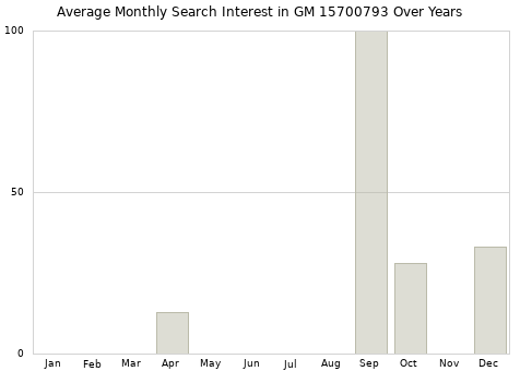 Monthly average search interest in GM 15700793 part over years from 2013 to 2020.