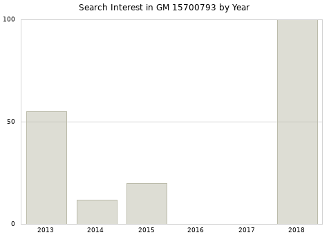 Annual search interest in GM 15700793 part.