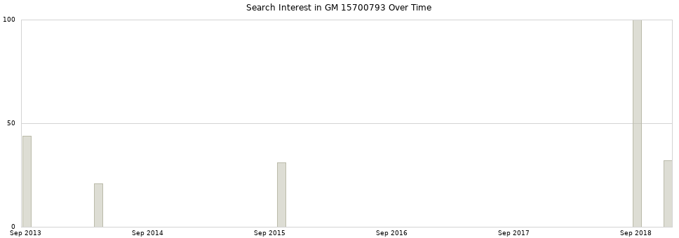 Search interest in GM 15700793 part aggregated by months over time.