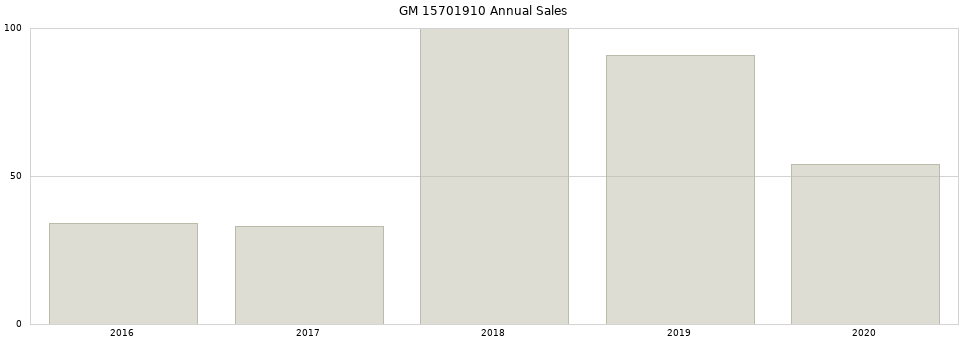 GM 15701910 part annual sales from 2014 to 2020.