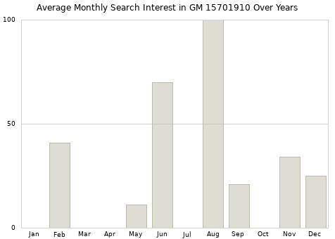 Monthly average search interest in GM 15701910 part over years from 2013 to 2020.