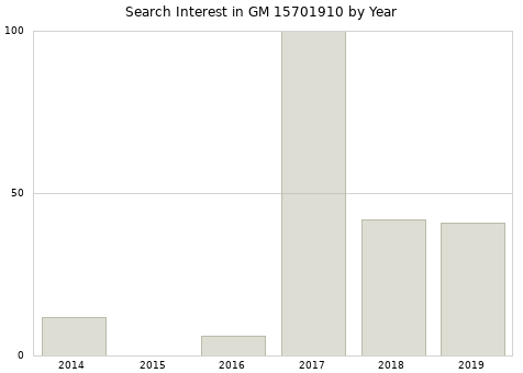 Annual search interest in GM 15701910 part.