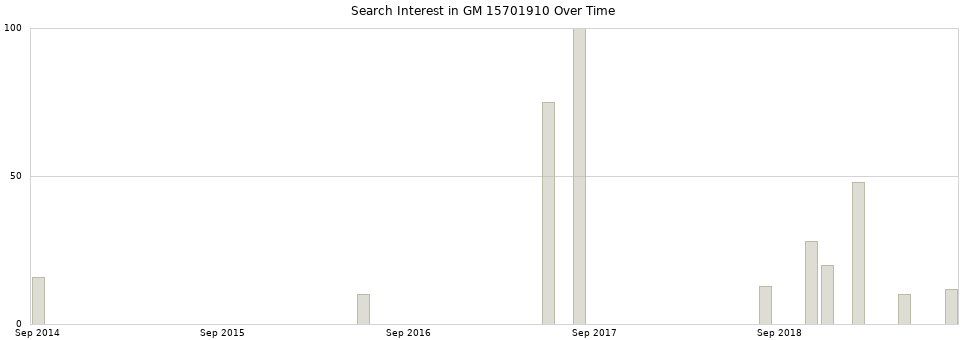 Search interest in GM 15701910 part aggregated by months over time.
