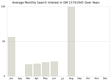 Monthly average search interest in GM 15701945 part over years from 2013 to 2020.