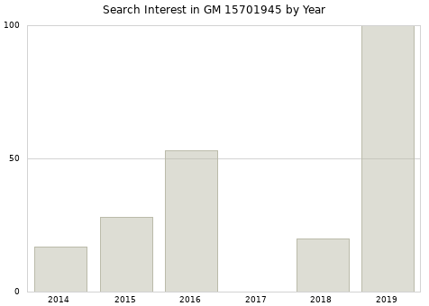 Annual search interest in GM 15701945 part.