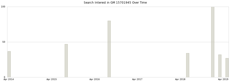 Search interest in GM 15701945 part aggregated by months over time.