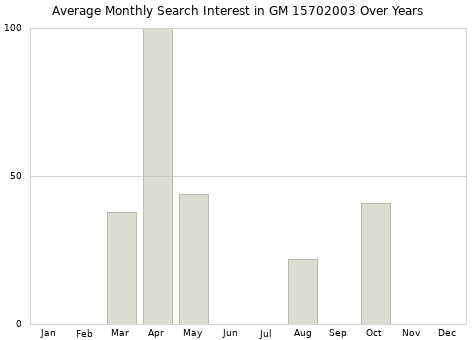 Monthly average search interest in GM 15702003 part over years from 2013 to 2020.