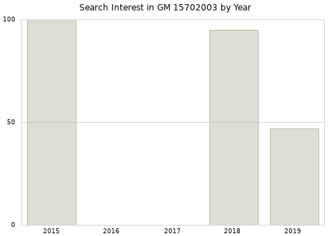 Annual search interest in GM 15702003 part.