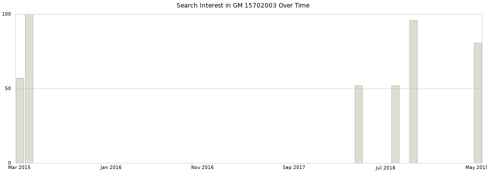 Search interest in GM 15702003 part aggregated by months over time.