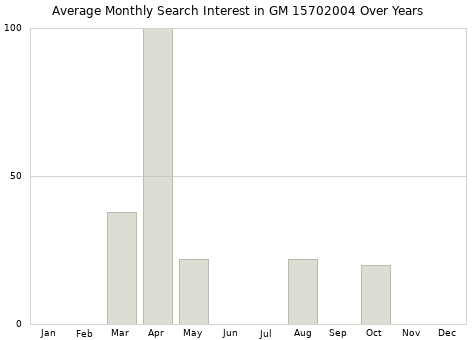 Monthly average search interest in GM 15702004 part over years from 2013 to 2020.
