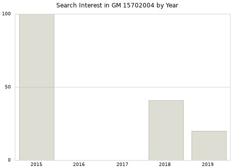 Annual search interest in GM 15702004 part.